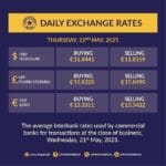 The Ghana cedi has seen a major rise against the US dollar in recent times as the cedi is now selling at an exchange rate of Ghc11.86 to a dollar according to the latest release by the Central Bank