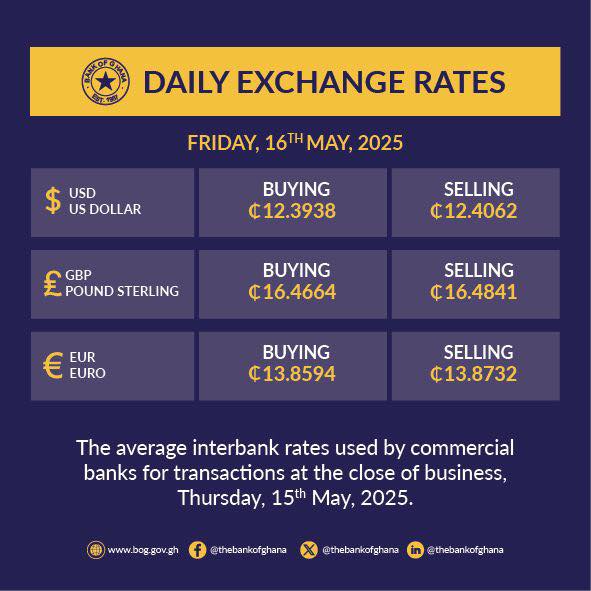 The Ghana Cedi is on a mission to match the US Dollar boot for boot as it has further gain value with a buying rate of 12.39 per dollar and a selling rate of 12.41 as of today Friday, May 16, 2025, according to the exchange rate update released by the Central Bank.