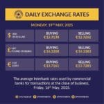 The Ghana Cedi has strengthened against the US Dollar and other foreign currencies, trading at Ghc 12.33 to a dollar according to the exchange rate update released by the Central Bank