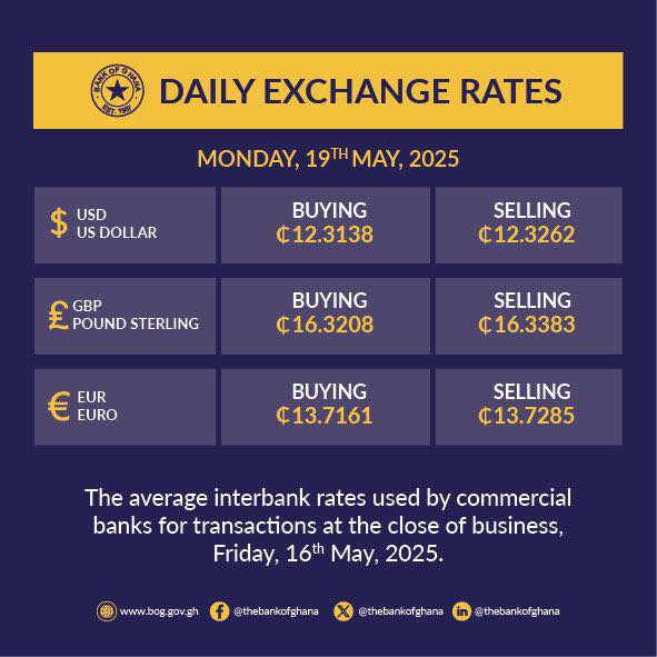 The Ghana Cedi has strengthened against the US Dollar and other foreign currencies, trading at Ghc 12.33 to a dollar according to the exchange rate update released by the Central Bank
